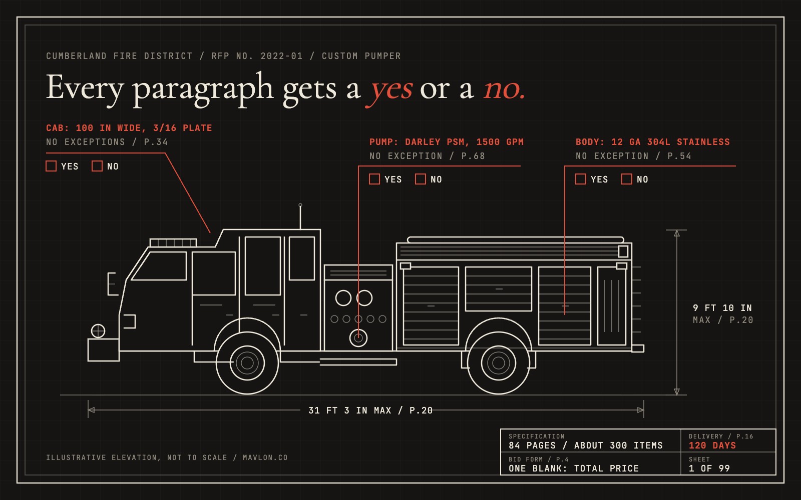 Fire truck request for proposal drawn as an engineering elevation of a custom pumper, with no-exception callouts for the cab, pump and stainless body, each carrying a yes and no box