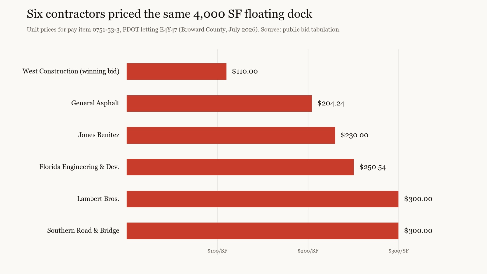 floating dock cost per square foot: bar chart of six contractors' unit prices from a public FDOT bid tabulation, $110 to $300