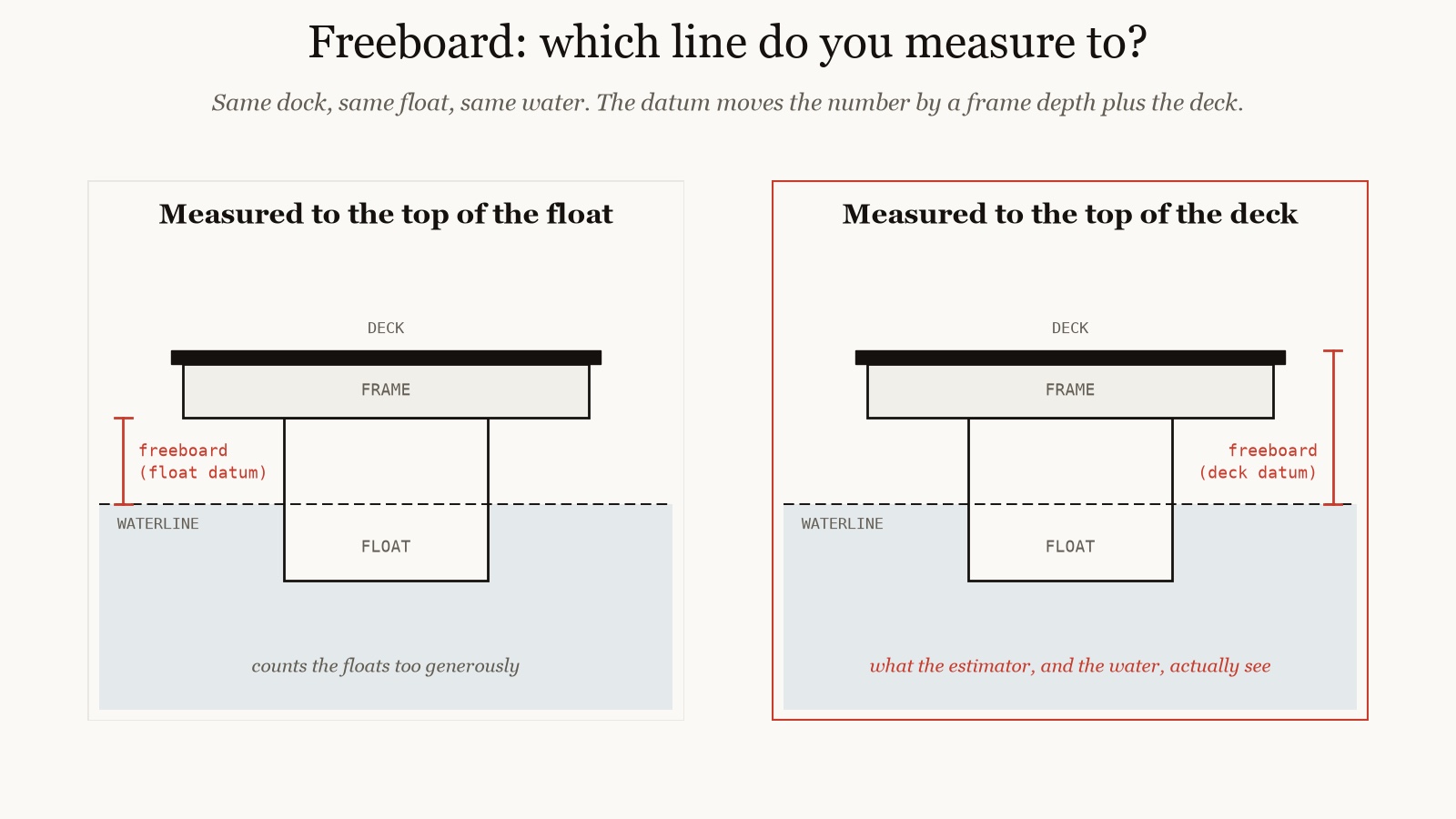 floating dock freeboard measured to the top of the float versus to the top of the deck, showing the datum difference of one frame depth plus the deck