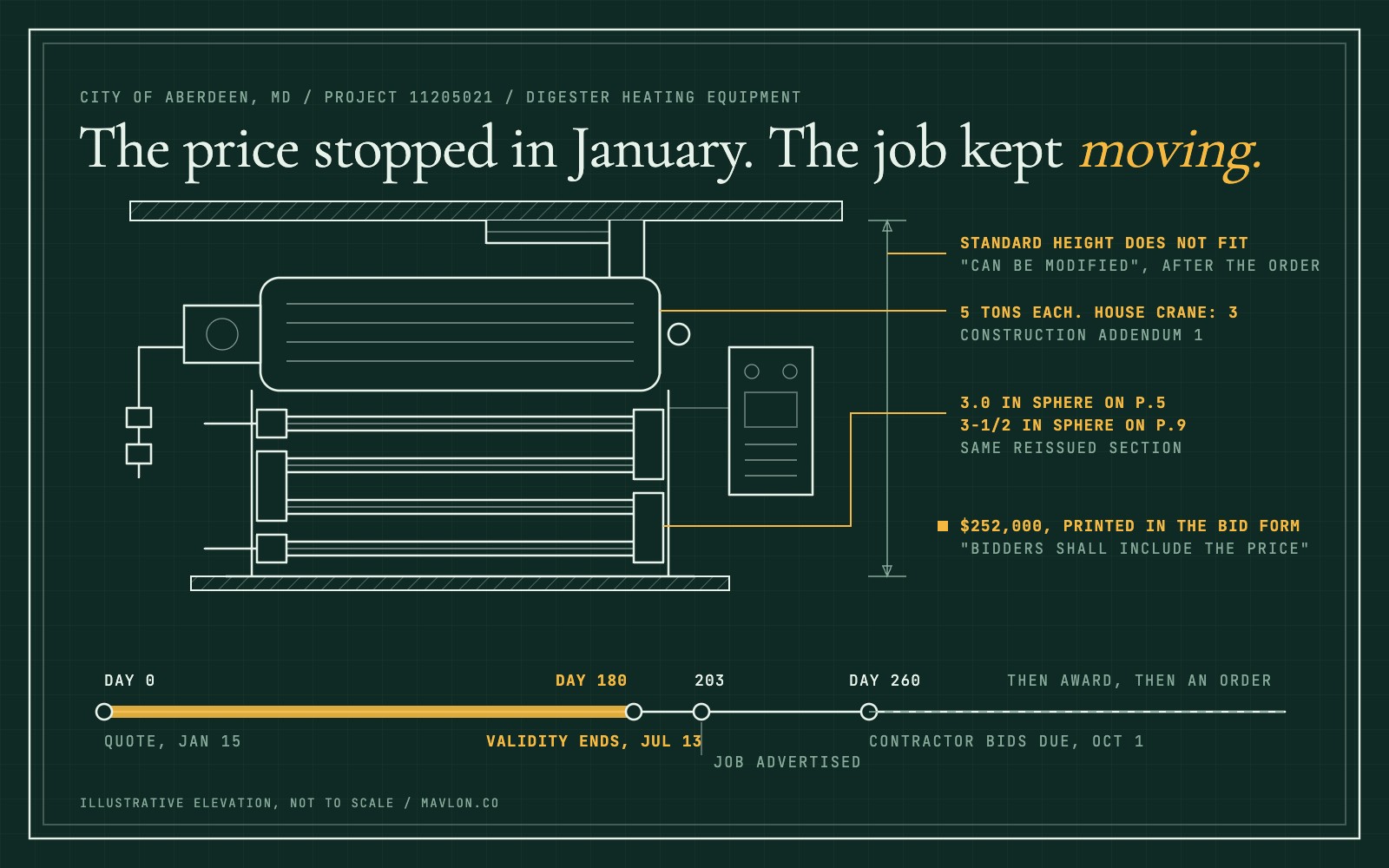 How long should a quote be valid for, shown as an engineering elevation of a digester heating unit, a boiler above a bank of tube-in-tube heat exchangers, over a timeline showing the quote on day 0, price validity ending on day 180 and contractor bids due on day 260