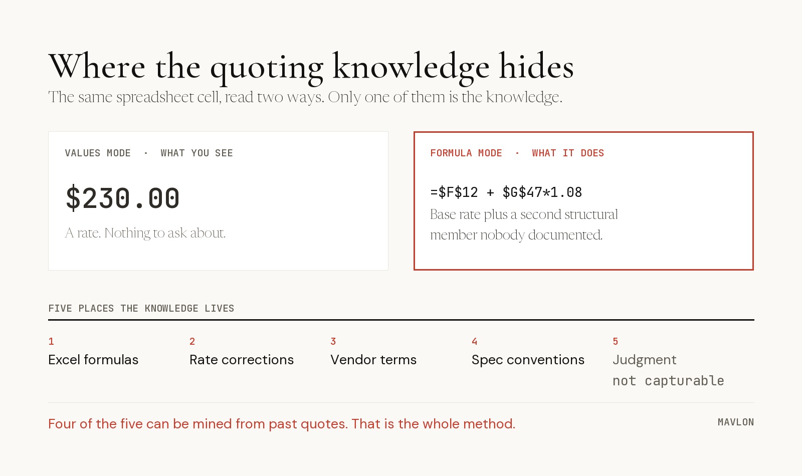 how to capture estimator knowledge: the same spreadsheet cell in values mode and formula mode, and the five places quoting knowledge lives