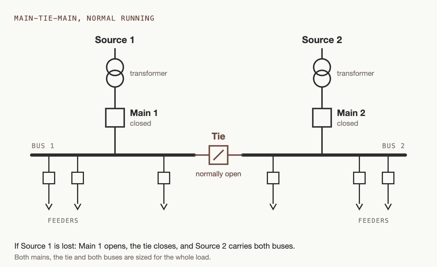 Main tie main switchgear one-line diagram: two sources, two main breakers, a normally open tie breaker between two buses, and feeder breakers on each bus