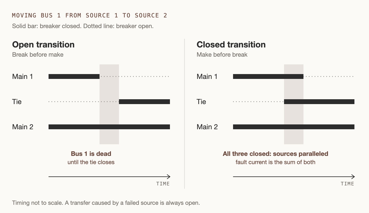 Open transition and closed transition in a main-tie-main transfer: the positions of main 1, the tie and main 2 over time, with the moment all three breakers are closed marked