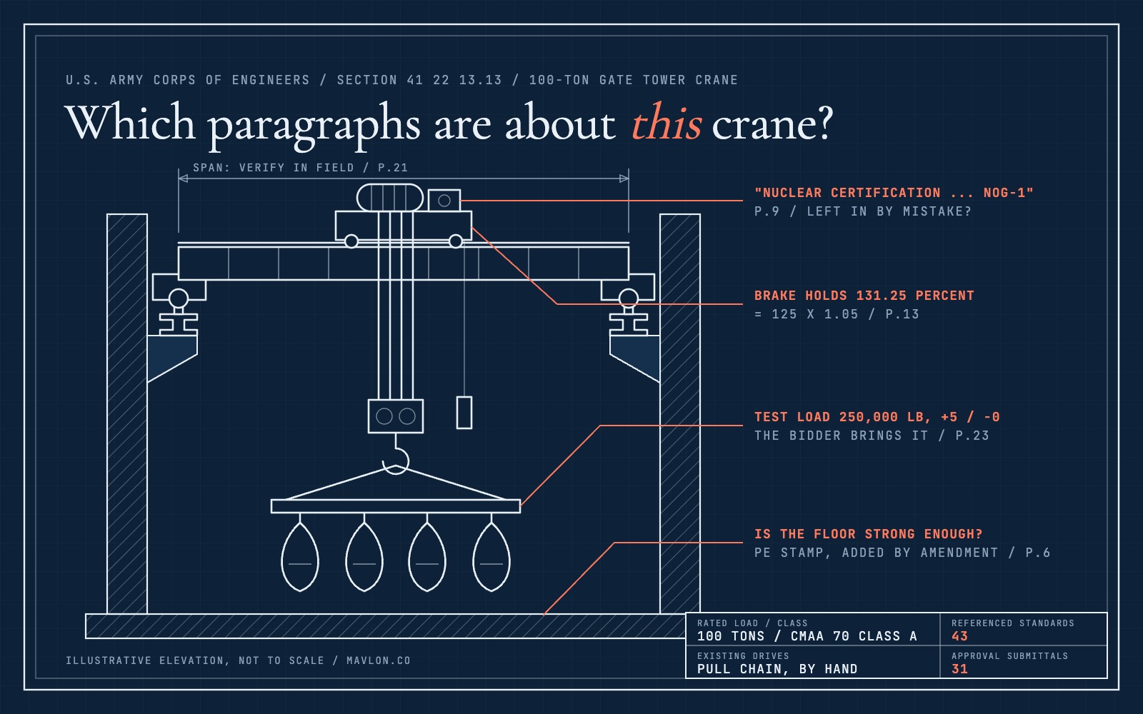 Overhead bridge crane specifications drawn as an engineering elevation of a 100-ton bridge crane with a 250,000 pound test load on the hook, and callouts for the nuclear standard, the 131.25 percent brake and the structural calculations added by amendment