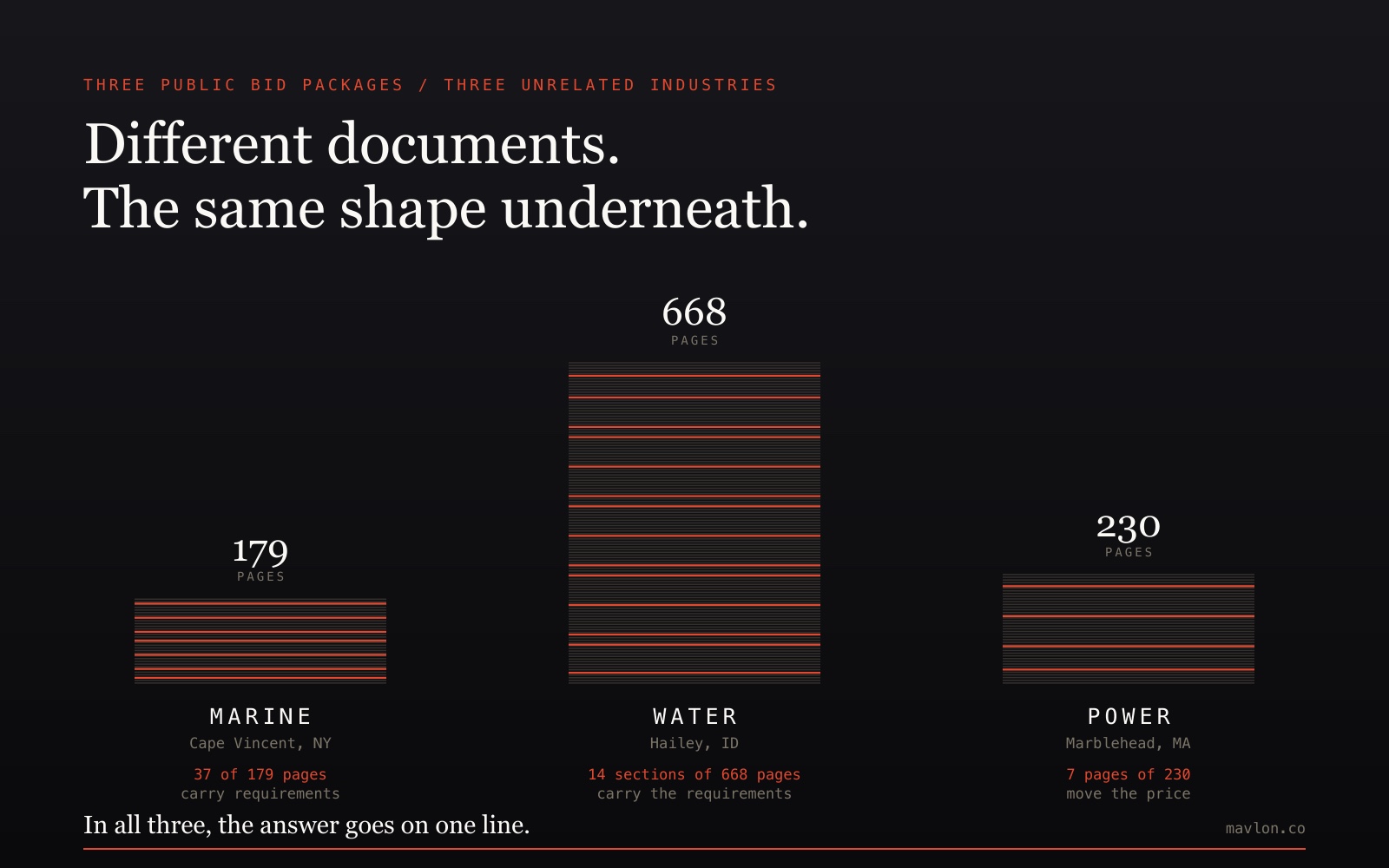 Quoting custom equipment: three public bid packages from marine, water treatment and power equipment compared by total pages against the pages that actually change the price
