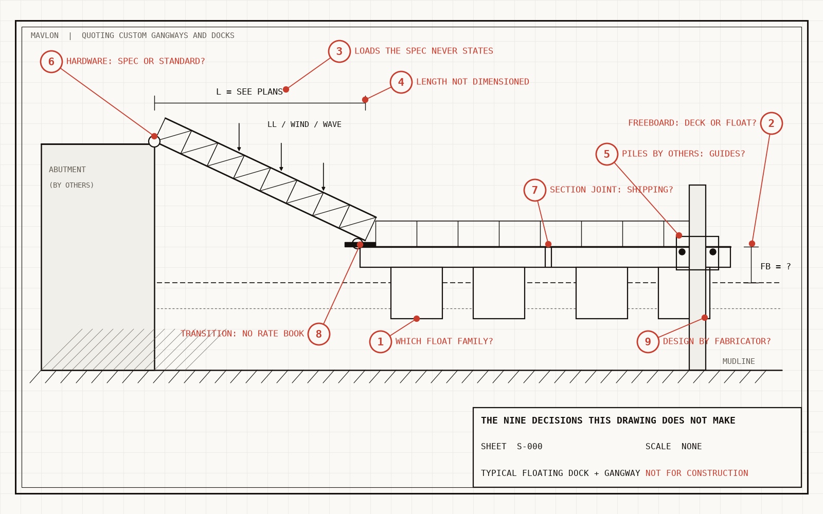 quoting custom gangways and docks: a floating dock and gangway elevation drawn as an engineering sheet, with nine red callouts marking the decisions the drawing does not make