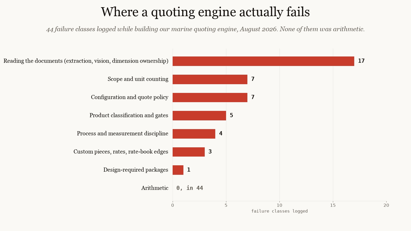 bar chart of 44 failure classes logged while building a marine quoting engine, sorted by type, with arithmetic at zero