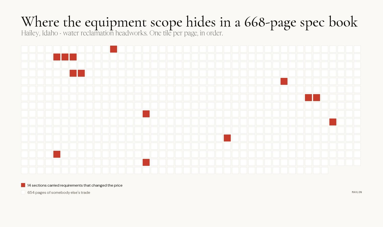 where the equipment scope hides in a 668-page municipal spec book: one tile per page, with the 14 sections carrying price-changing requirements in red