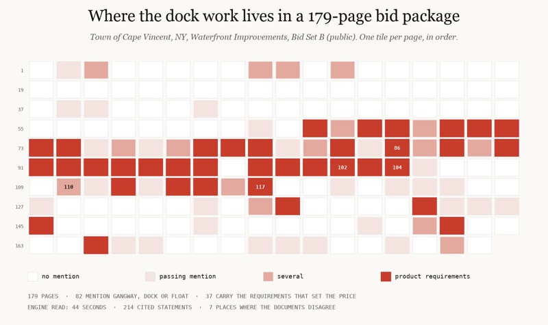 ai for quoting complex marine structures: a 179-page public bid package as page tiles with the dock and gangway requirement pages in red