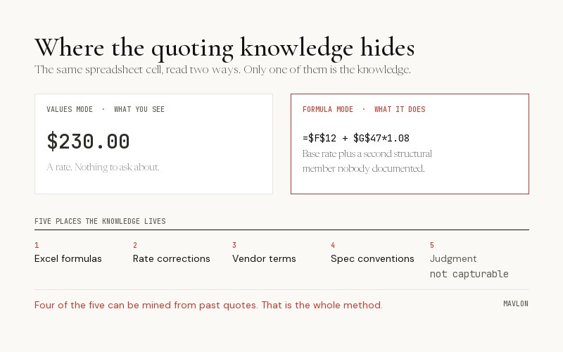 how to capture estimator knowledge: the same spreadsheet cell in values mode and formula mode, and the five places quoting knowledge lives
