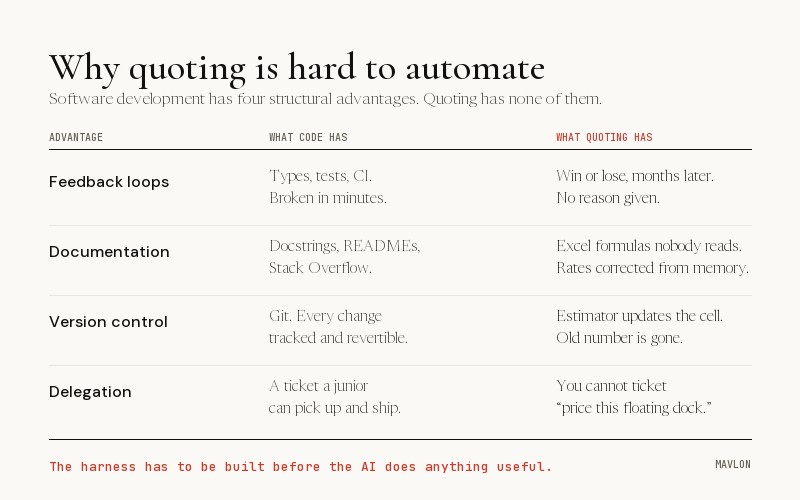 why quoting is hard to automate: a four-row table comparing what code has for automation against what quoting has