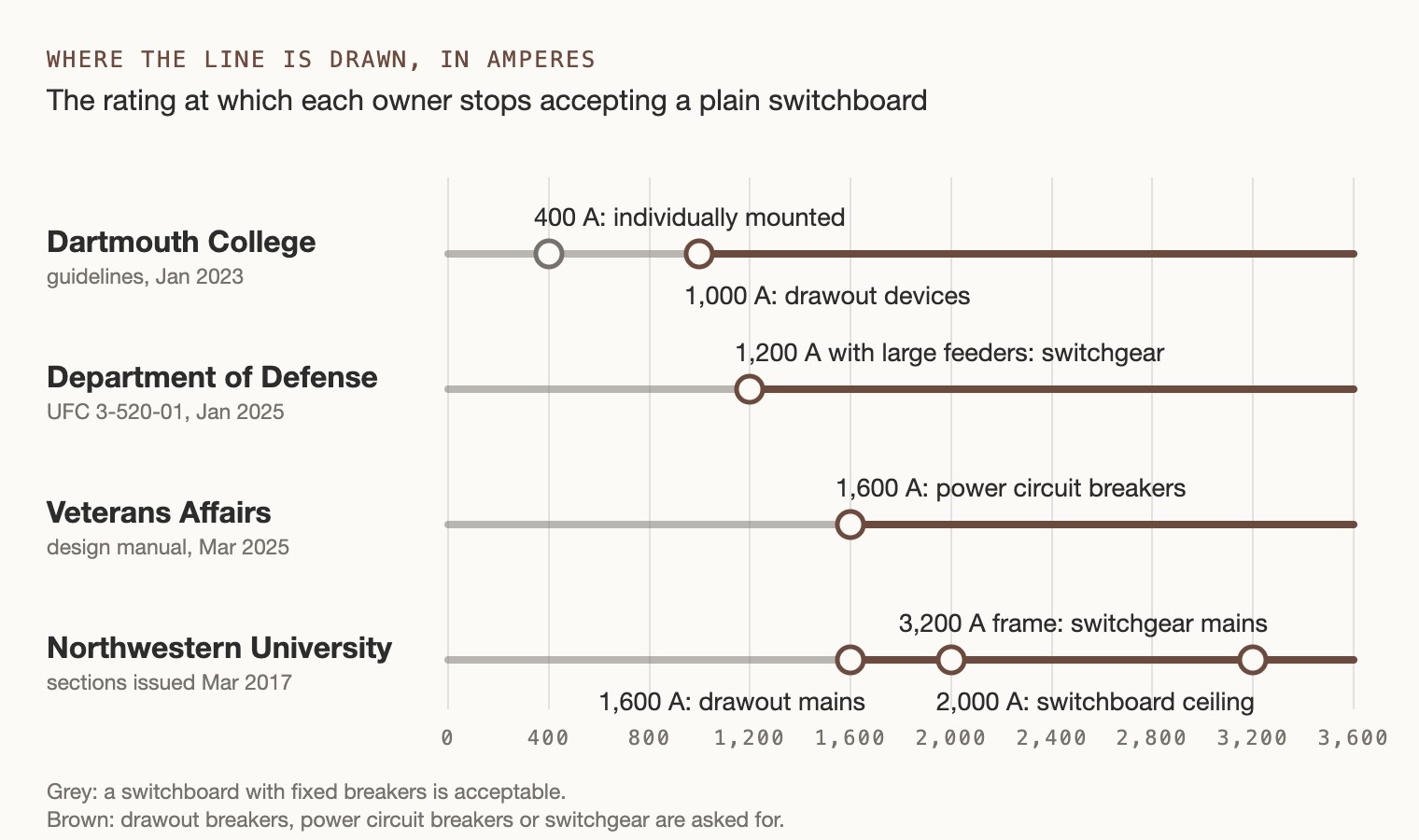 UL 891 vs UL 1558: the ampere ratings at which four owners' written standards move from a switchboard to drawout breakers or switchgear, from 1,000 A at Dartmouth to 3,200 A at Northwestern