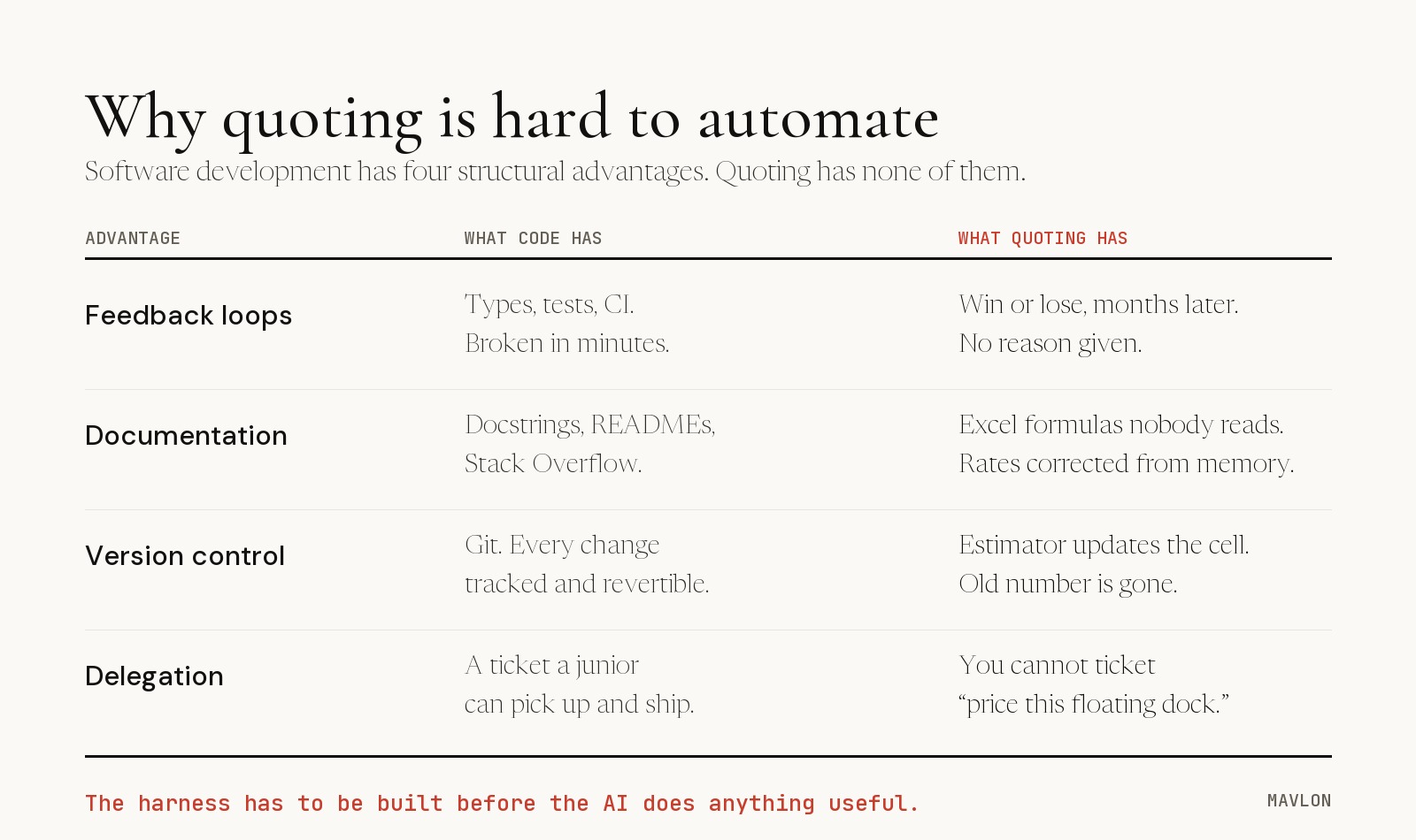 why quoting is hard to automate: a four-row table comparing what code has for automation against what quoting has